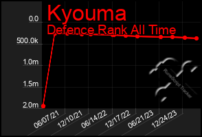 Total Graph of Kyouma