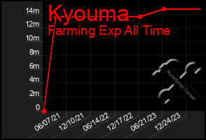 Total Graph of Kyouma