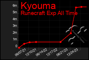 Total Graph of Kyouma