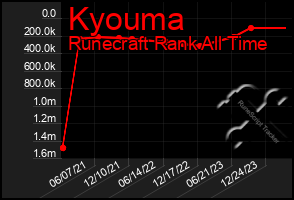 Total Graph of Kyouma