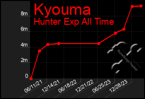 Total Graph of Kyouma