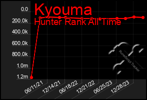 Total Graph of Kyouma