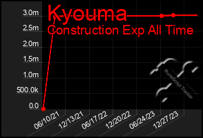 Total Graph of Kyouma