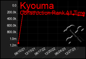 Total Graph of Kyouma