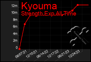 Total Graph of Kyouma