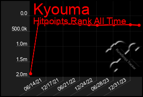 Total Graph of Kyouma