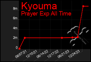 Total Graph of Kyouma