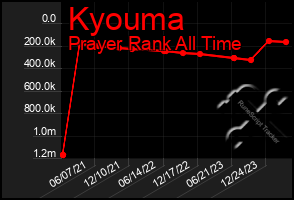 Total Graph of Kyouma