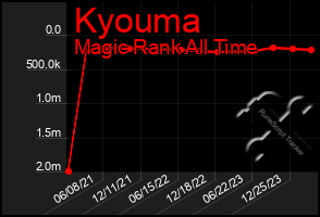 Total Graph of Kyouma