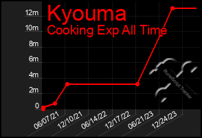 Total Graph of Kyouma