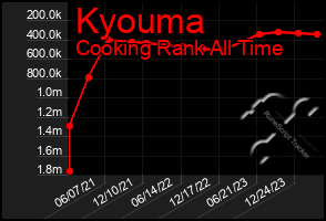 Total Graph of Kyouma