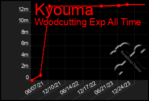 Total Graph of Kyouma