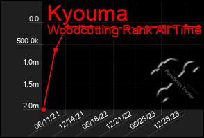 Total Graph of Kyouma