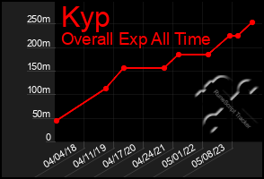 Total Graph of Kyp