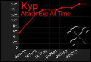 Total Graph of Kyp