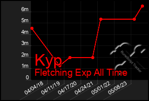 Total Graph of Kyp