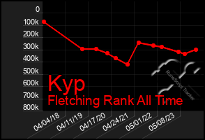 Total Graph of Kyp