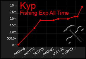 Total Graph of Kyp