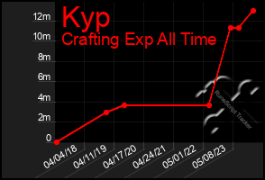 Total Graph of Kyp