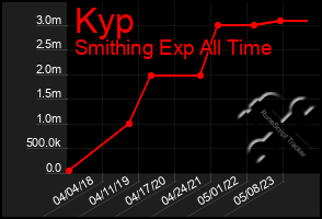 Total Graph of Kyp