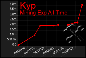 Total Graph of Kyp