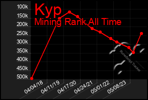 Total Graph of Kyp