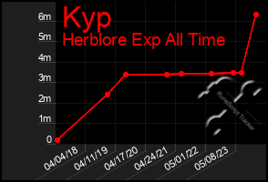 Total Graph of Kyp