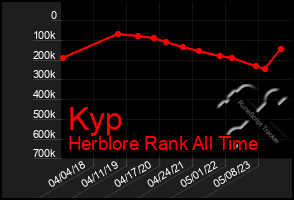 Total Graph of Kyp