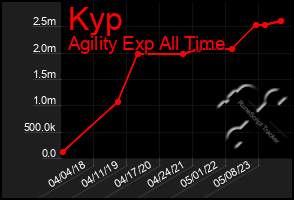 Total Graph of Kyp