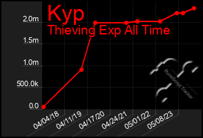 Total Graph of Kyp