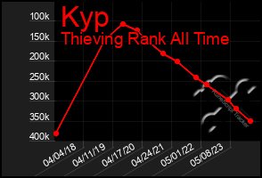 Total Graph of Kyp