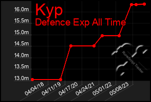 Total Graph of Kyp