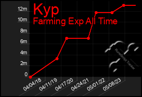 Total Graph of Kyp