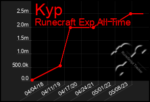 Total Graph of Kyp