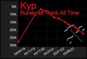 Total Graph of Kyp