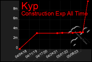 Total Graph of Kyp