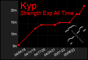 Total Graph of Kyp