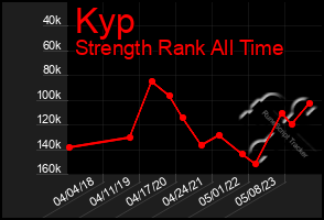 Total Graph of Kyp