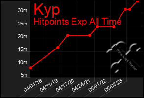 Total Graph of Kyp