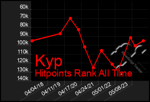 Total Graph of Kyp