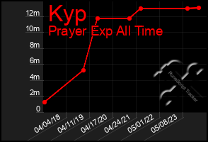 Total Graph of Kyp