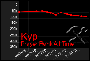 Total Graph of Kyp