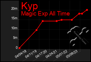 Total Graph of Kyp