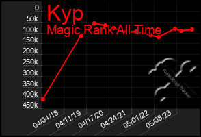 Total Graph of Kyp