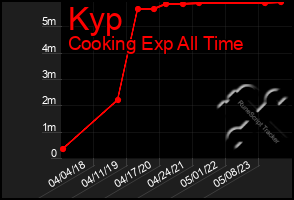 Total Graph of Kyp