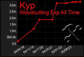 Total Graph of Kyp