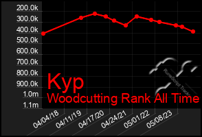 Total Graph of Kyp