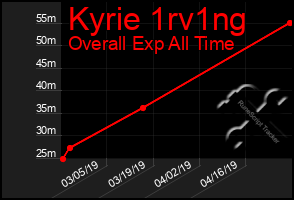 Total Graph of Kyrie 1rv1ng