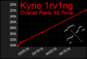 Total Graph of Kyrie 1rv1ng