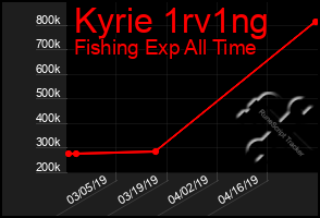 Total Graph of Kyrie 1rv1ng